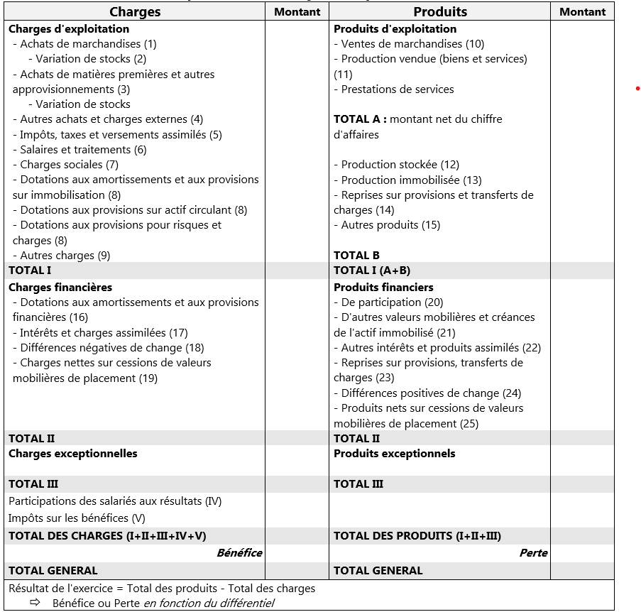 compte de résultat